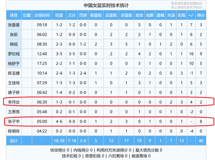 张子宇爆发助中国女篮领先 南苏丹难挡攻势