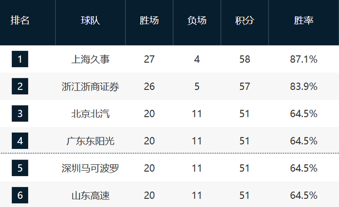 CBA第31轮收官战：上海广厦锁定前二，多队争夺季