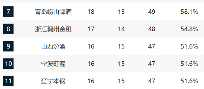 CBA第31轮收官战：上海广厦锁定前二，多队争夺季