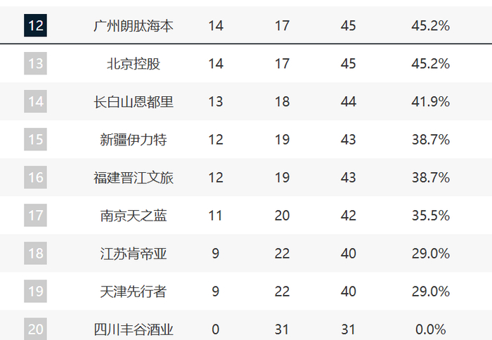CBA第31轮收官战：上海广厦锁定前二，多队争夺季