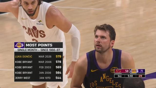 东契奇狂砍42分创湖人队史单月得分纪录 湖人轻