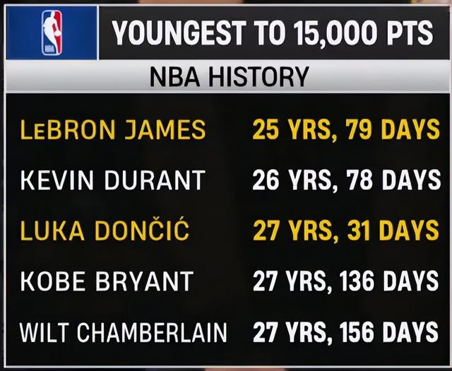 东契奇狂砍42分创湖人队史单月得分纪录 湖人轻