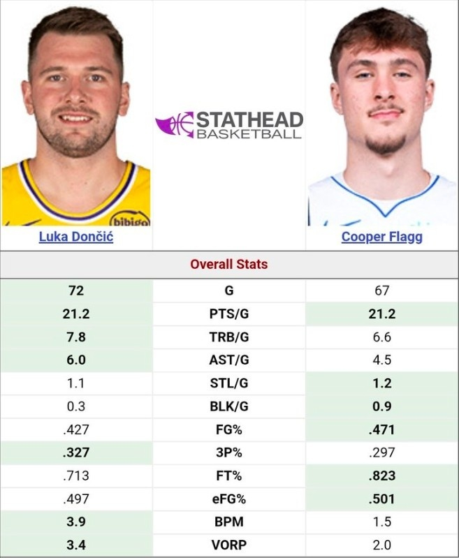 新秀弗拉格数据媲美东契奇引热议