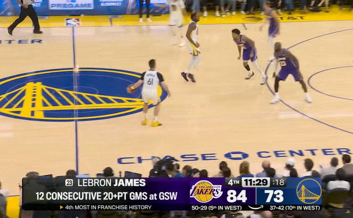 詹姆斯对阵勇士连续12场20+ 本赛季数据亮眼